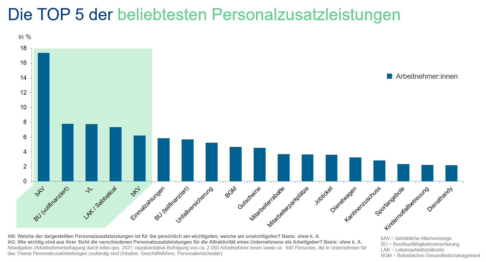 Grafik: beliebteste Personalzusatzleistungen